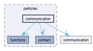 src/particles/communication