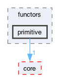 src/functors/primitive
