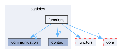 src/particles/functions