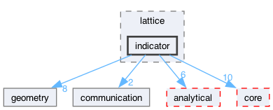 src/functors/lattice/indicator