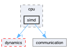 src/core/platform/cpu/simd