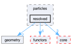 src/particles/resolved