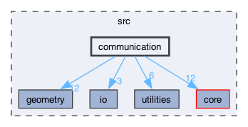 src/communication