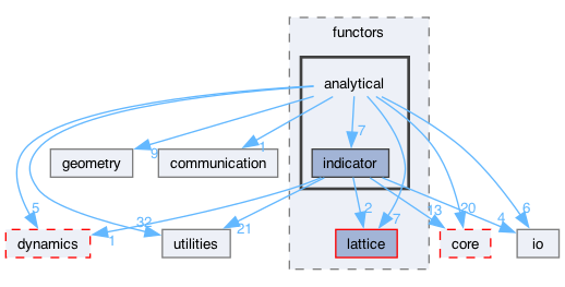 src/functors/analytical
