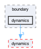 src/boundary/dynamics