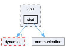 src/core/platform/cpu/sisd