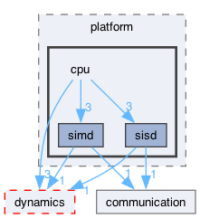src/core/platform/cpu