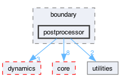 src/boundary/postprocessor