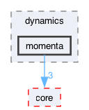 src/dynamics/momenta